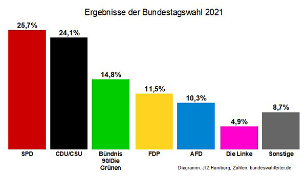 © Diagramm: JIZ HH, Zahlen: bundeswahlleiter.de